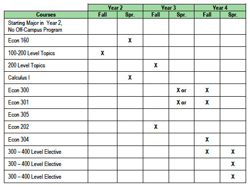 Pathways to the major