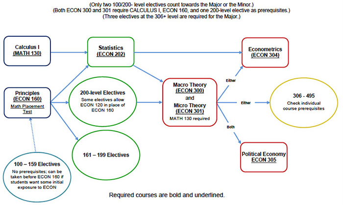 Pathways to the major