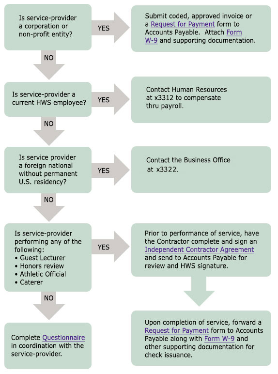 Flowchart