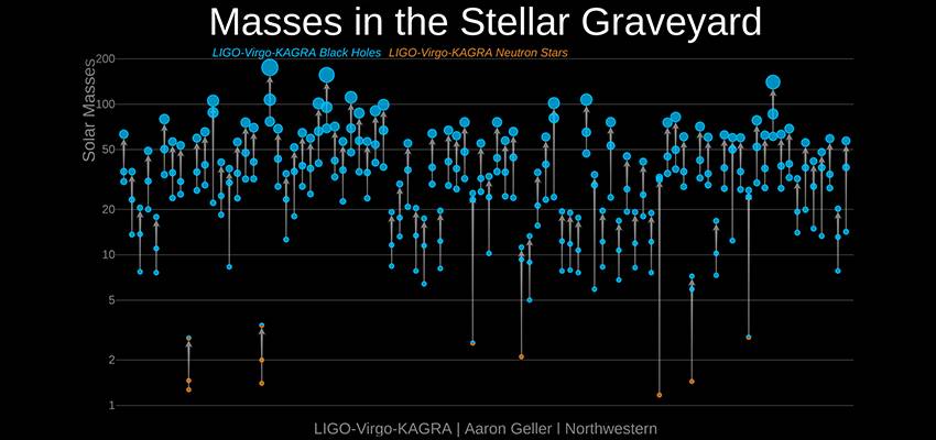 Black holes and neutron stars are formed at the end of life of a massive star, when it no longer produces energy from fusion. These dead stars, as they are sometimes known, are referenced in lighthearted title of the graphic above, which details LIGOs gravitational wave detections.